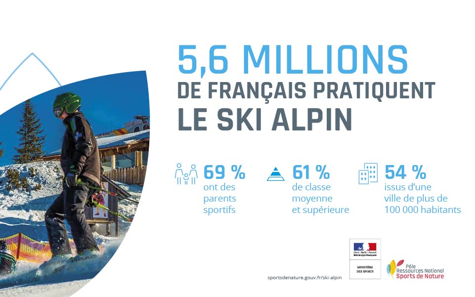 5,6 millions de Français pratiquent le ski alpin